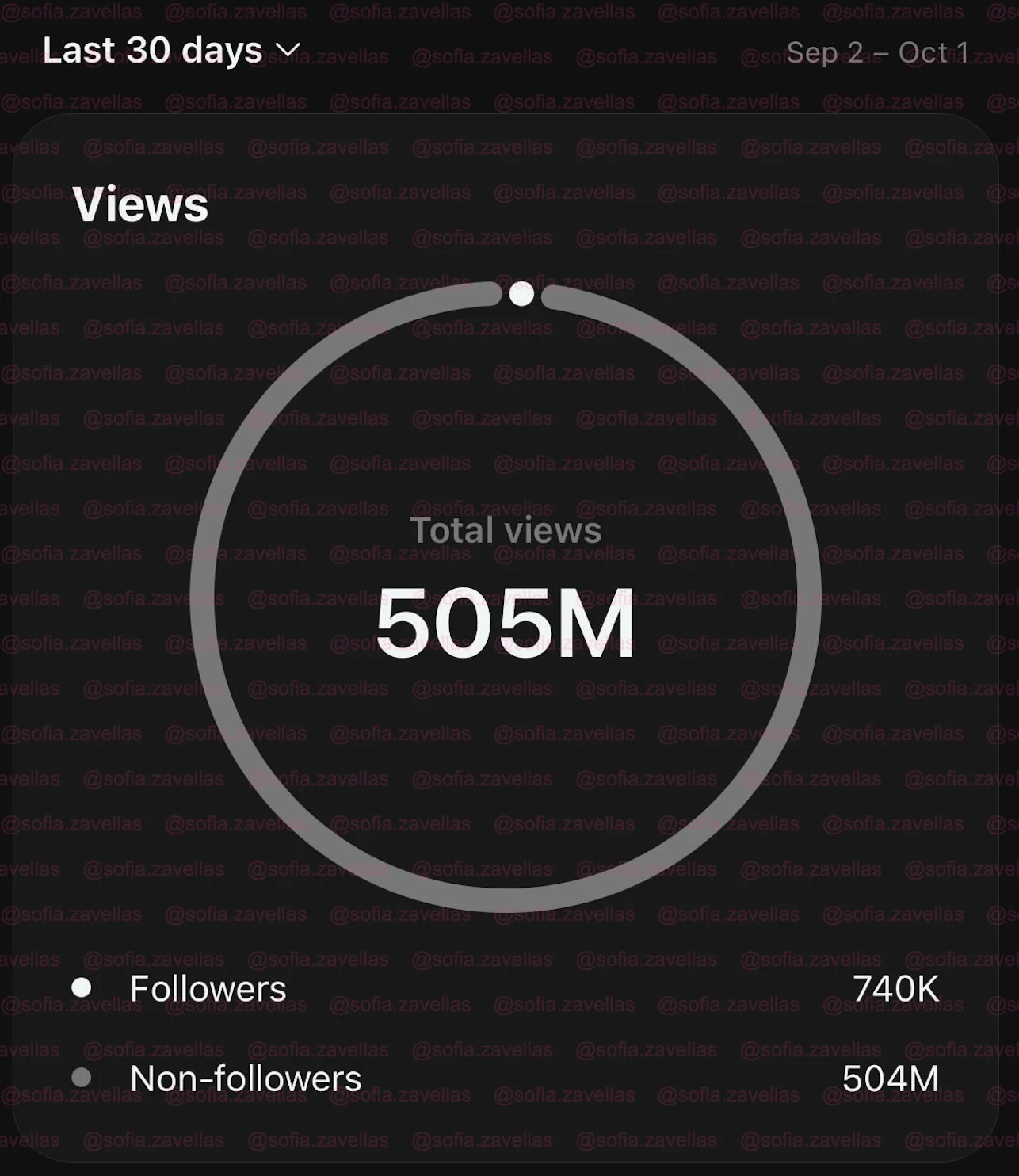 505M views, 740K followers